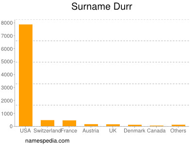 Surname Durr