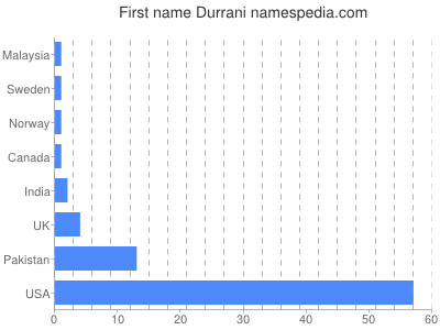 Given name Durrani