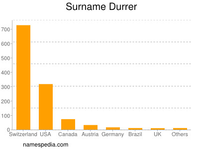 Surname Durrer