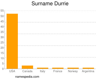 Surname Durrie