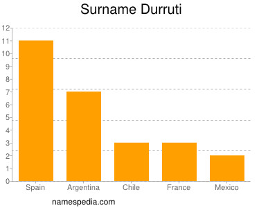 Surname Durruti