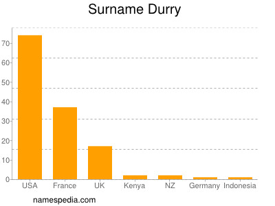 Surname Durry