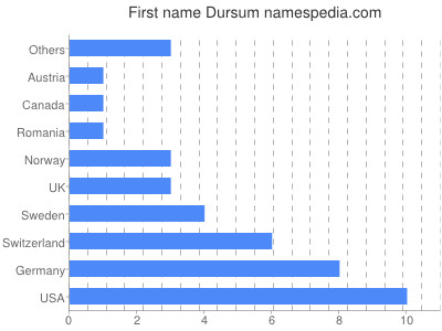 Given name Dursum