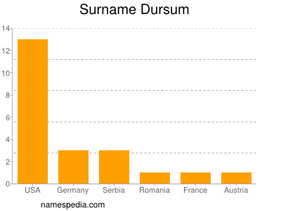 Surname Dursum