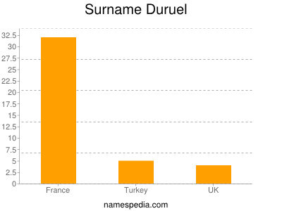 Surname Duruel