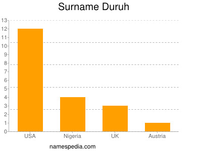 Surname Duruh