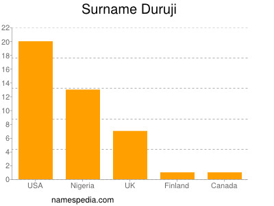 Surname Duruji