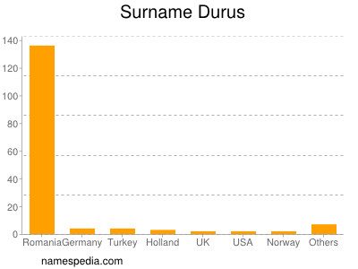 Surname Durus