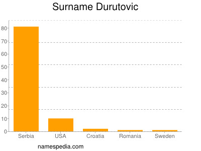 Surname Durutovic