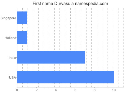 Given name Durvasula