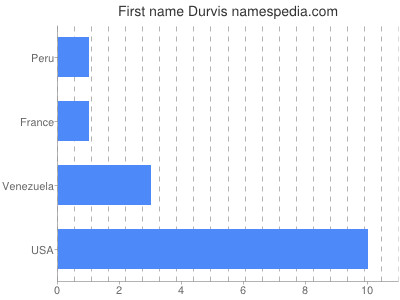 Given name Durvis