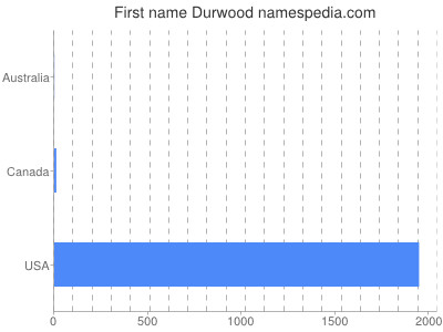 Given name Durwood