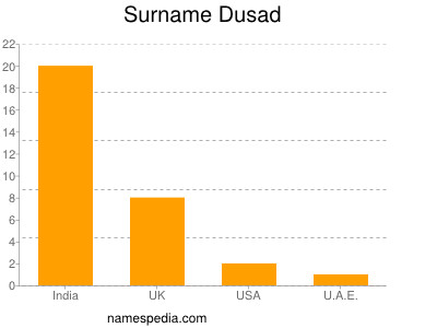 Surname Dusad