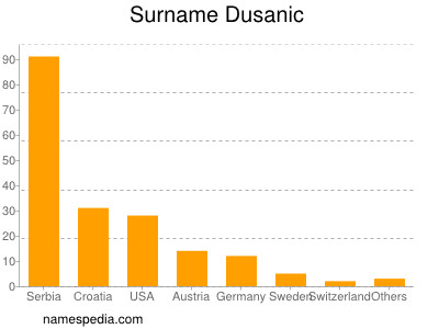 Surname Dusanic