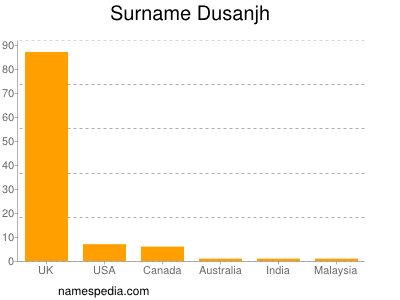 Surname Dusanjh