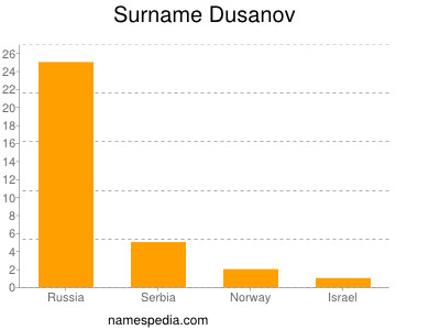 Surname Dusanov