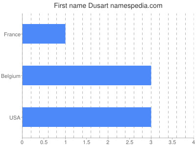 Given name Dusart