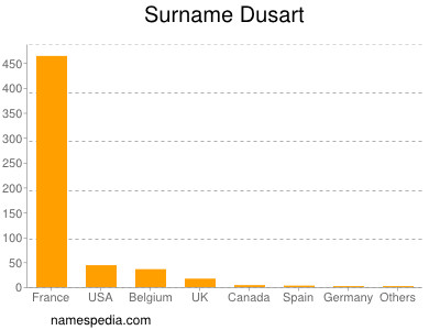 Surname Dusart