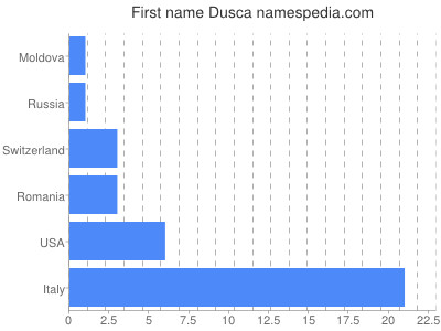 Given name Dusca