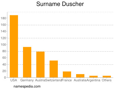 Surname Duscher