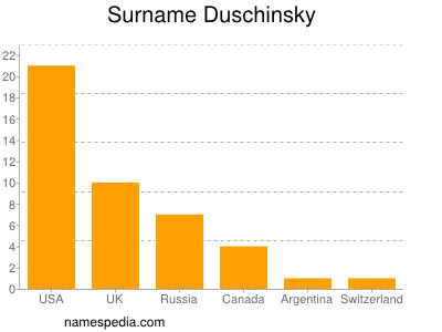 Surname Duschinsky