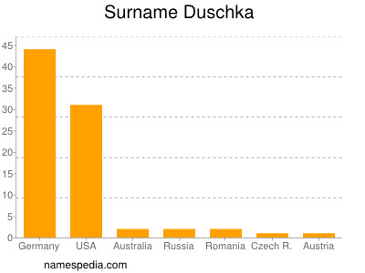 Surname Duschka