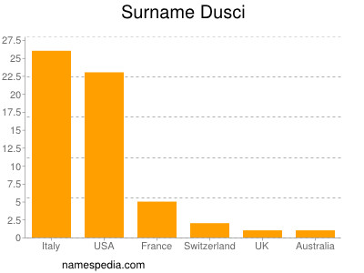 Surname Dusci