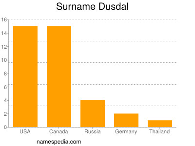 Surname Dusdal