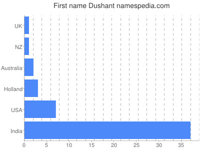 Given name Dushant
