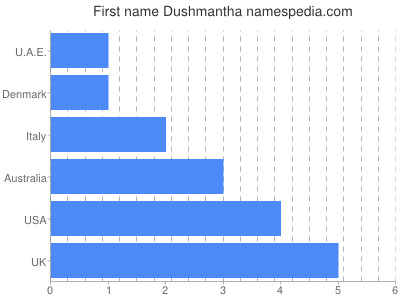 Given name Dushmantha