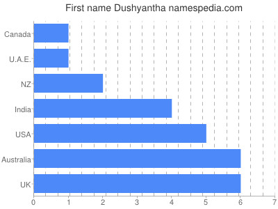 Given name Dushyantha