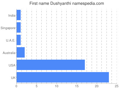 Given name Dushyanthi