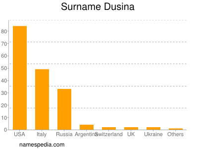 Surname Dusina