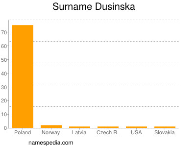 Surname Dusinska