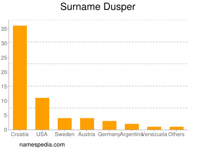 Surname Dusper