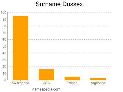 Surname Dussex