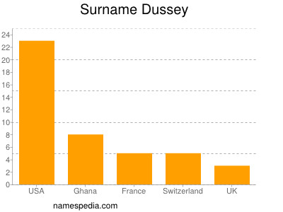 Surname Dussey