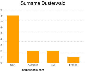 Surname Dusterwald