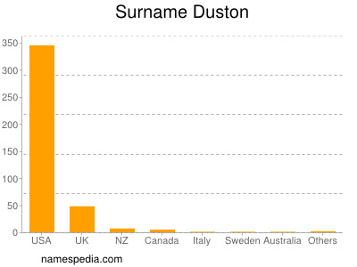 Surname Duston