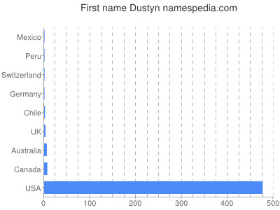 Given name Dustyn