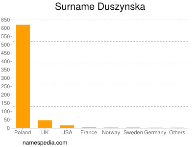 Surname Duszynska