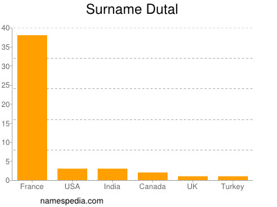 Surname Dutal