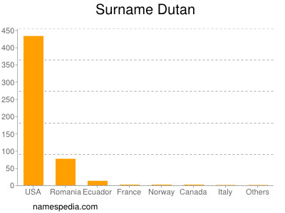 Surname Dutan