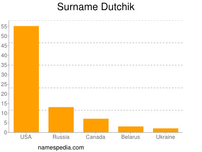 Surname Dutchik