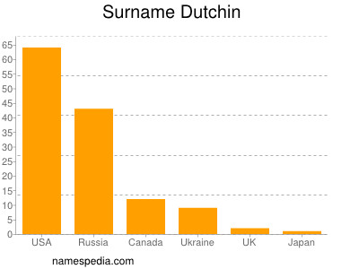 Surname Dutchin