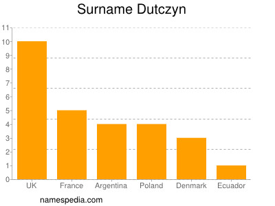Surname Dutczyn
