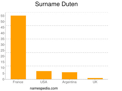 Surname Duten