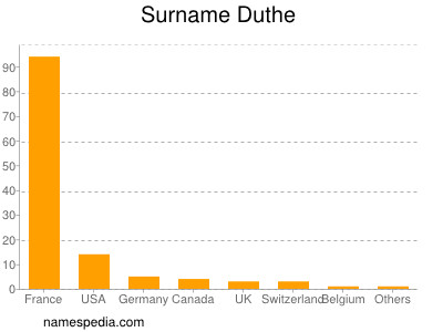 Surname Duthe
