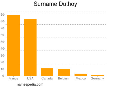 Surname Duthoy