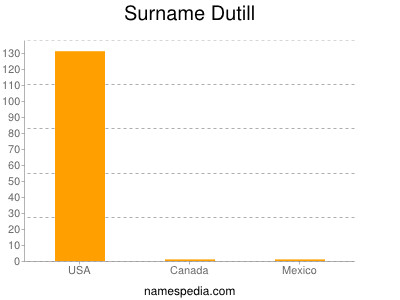 Surname Dutill